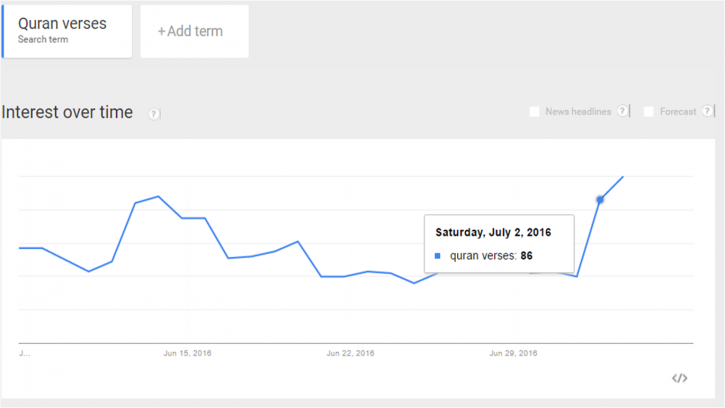 Spike in google quran verses search 2016 july